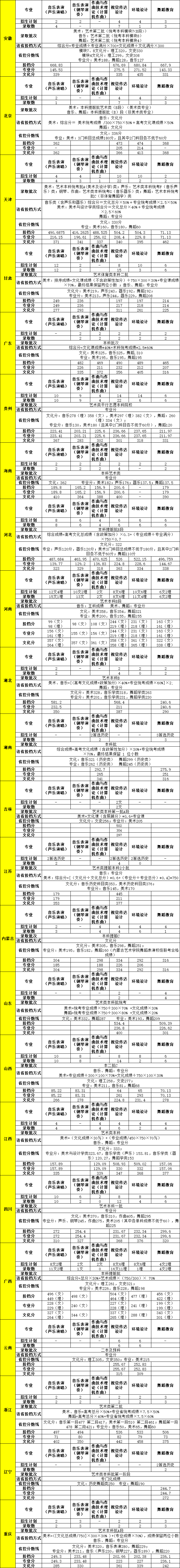 2023北京科技大学天津学院艺术类录取分数线（含2021-2022历年）