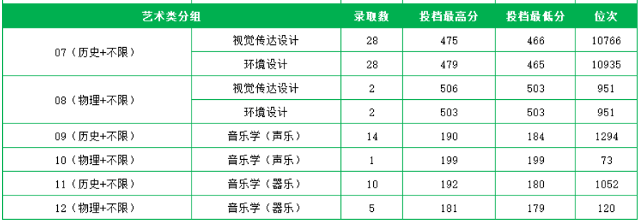 2023苏州科技大学天平半岛在线注册艺术类录取分数线（含2021-2022历年）