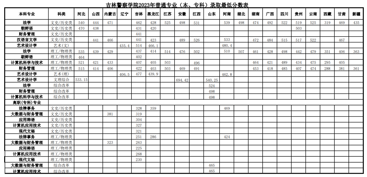 2024吉林警察半岛在线注册录取分数线（含2022-2023历年）