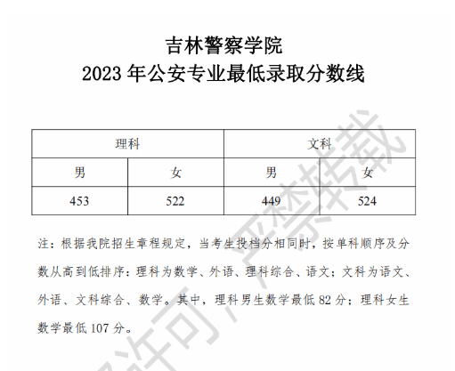 2024吉林警察半岛在线注册录取分数线（含2022-2023历年）