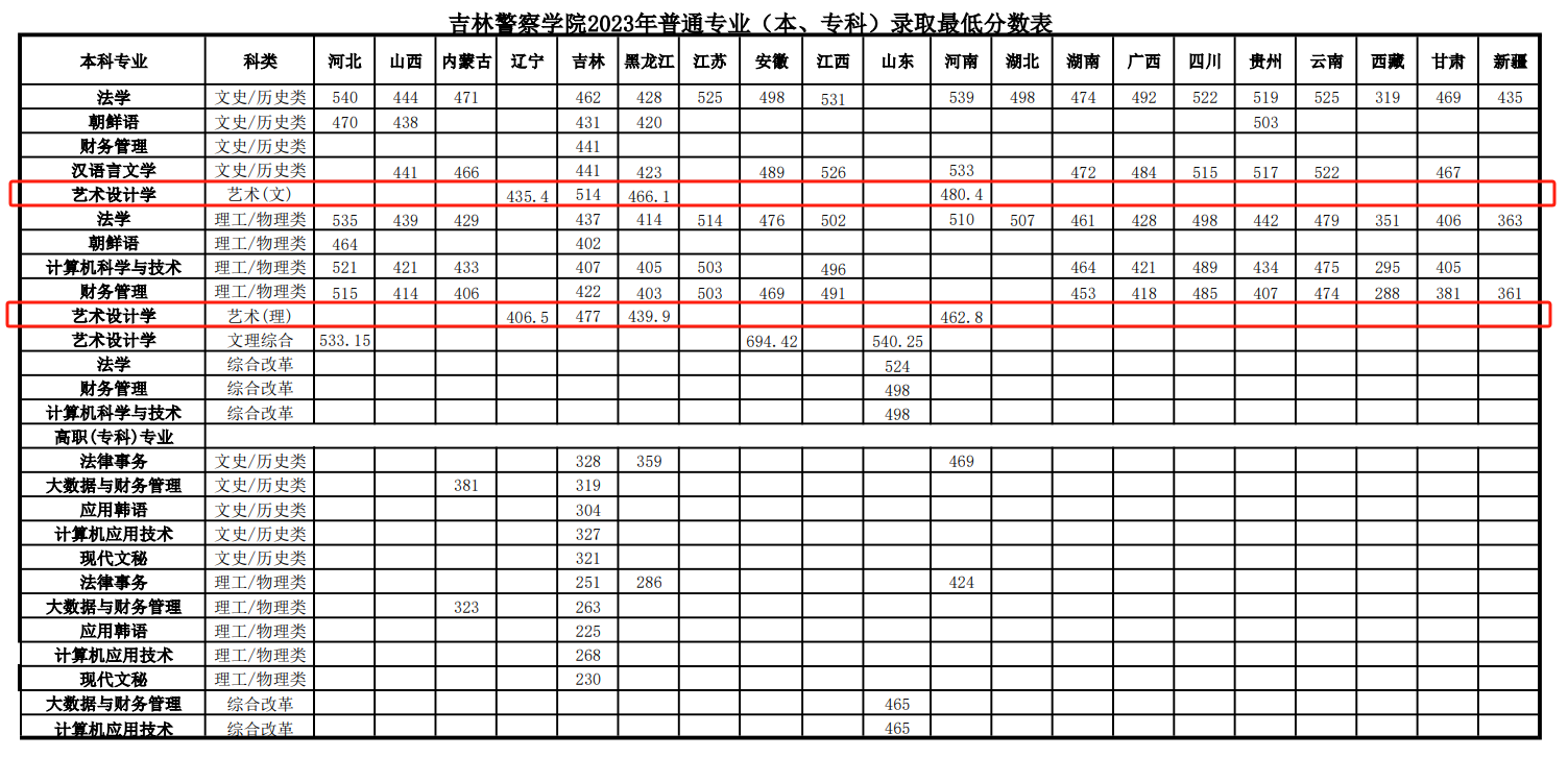 2023吉林警察半岛在线注册艺术类录取分数线（含2021-2022历年）