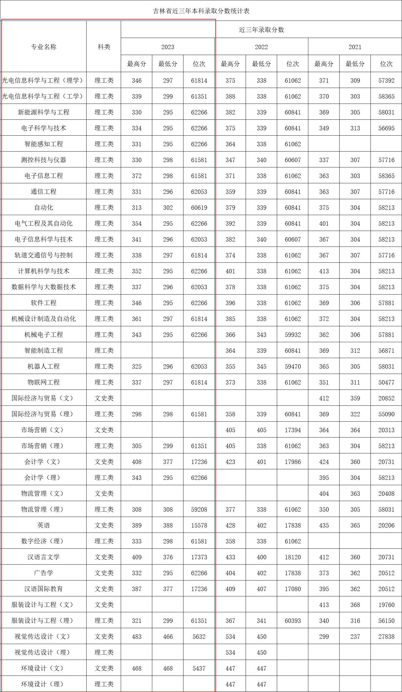 2023长春电子科技半岛在线注册录取分数线（含2021-2022历年）