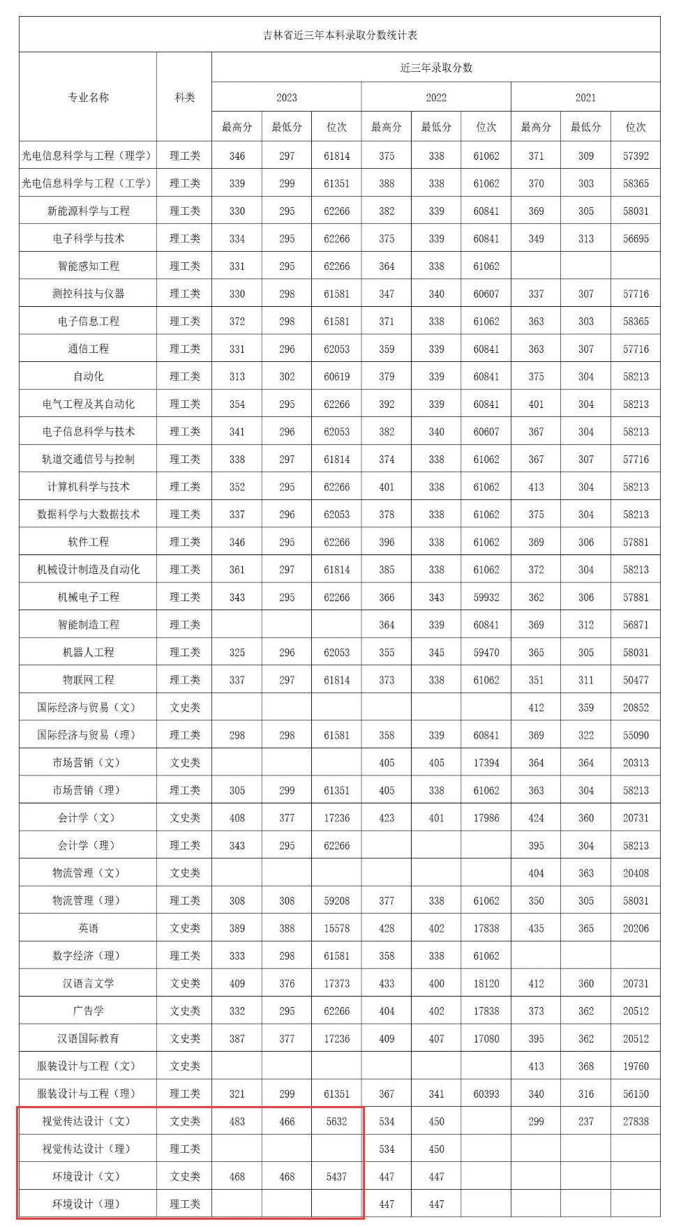 2023长春电子科技半岛在线注册艺术类录取分数线（含2021-2022历年）