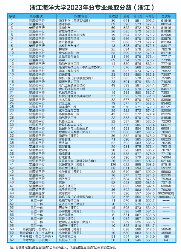 2023浙江海洋大学录取分数线（含2021-2022历年）