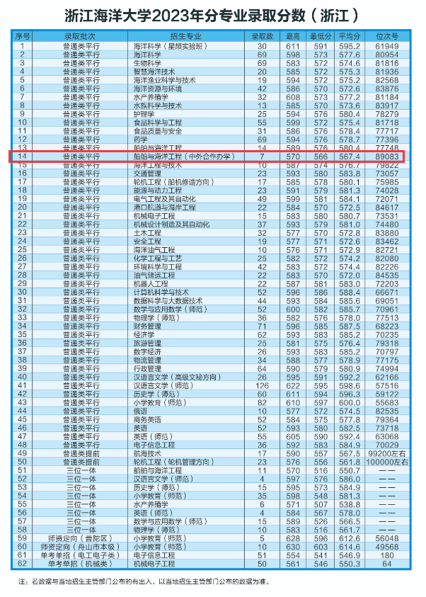 2023浙江海洋大学中外合作办学分数线（含2021-2022历年）