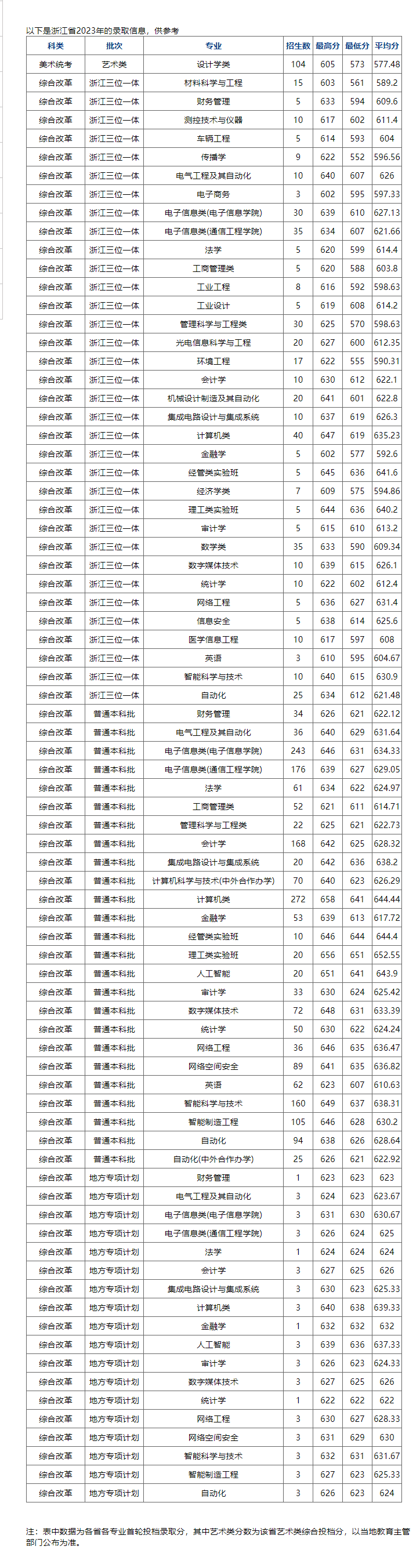 2023杭州电子科技大学录取分数线（含2021-2022历年）