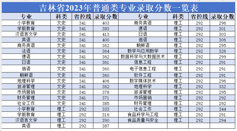 2024吉林师范大学博达学院录取分数线（含2022-2023历年）