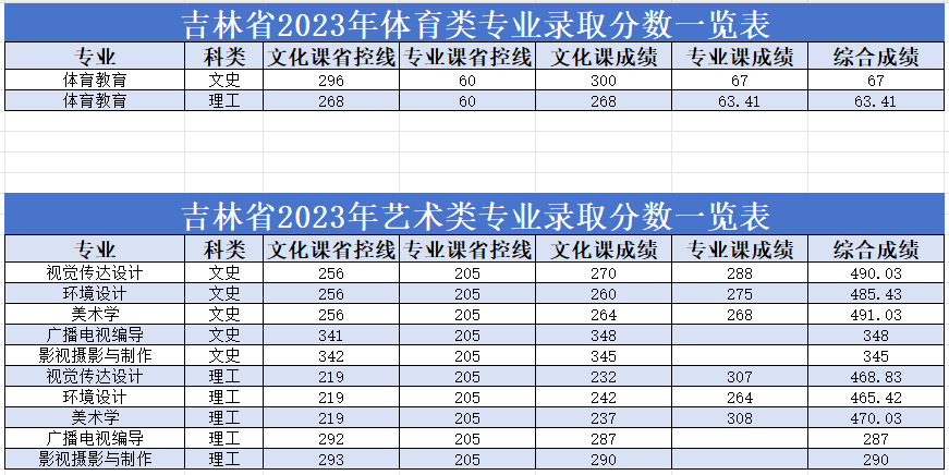 2024吉林师范大学博达半岛在线注册录取分数线（含2022-2023历年）