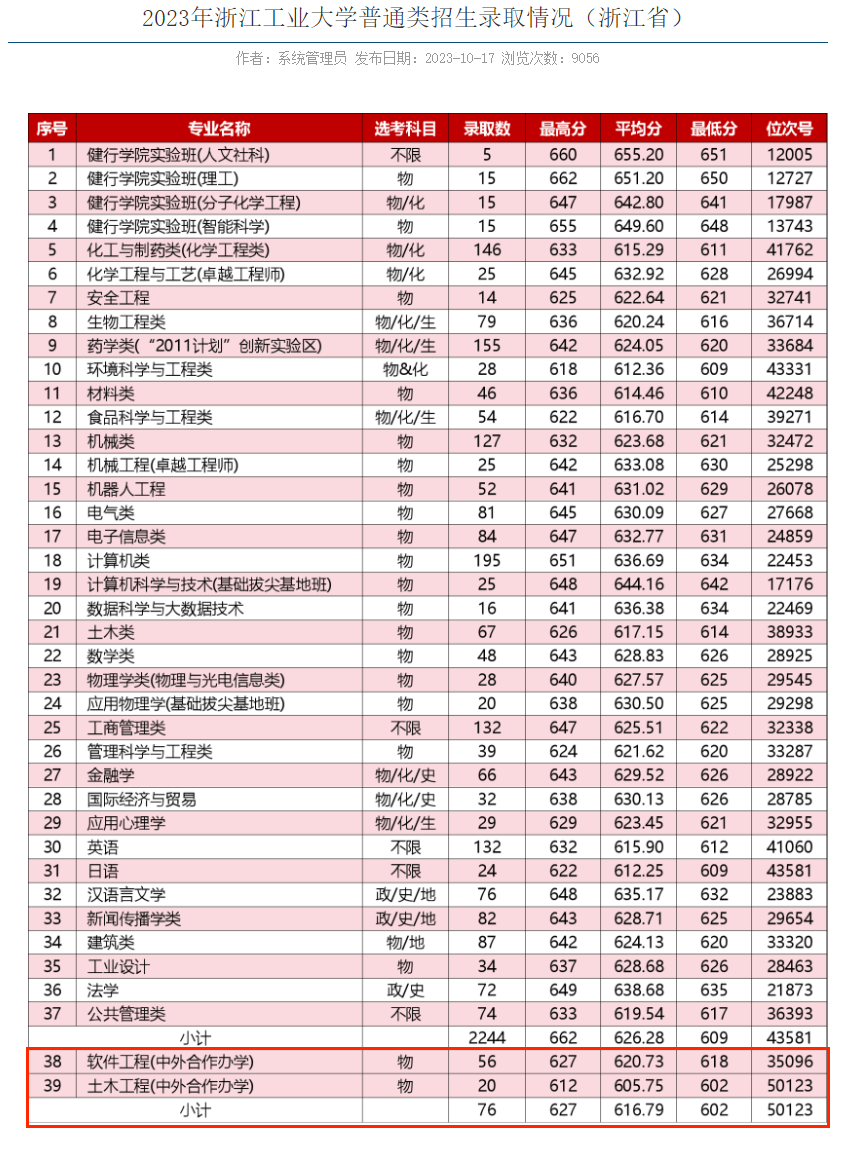 2023浙江工业大学中外合作办学分数线（含2021-2022历年）