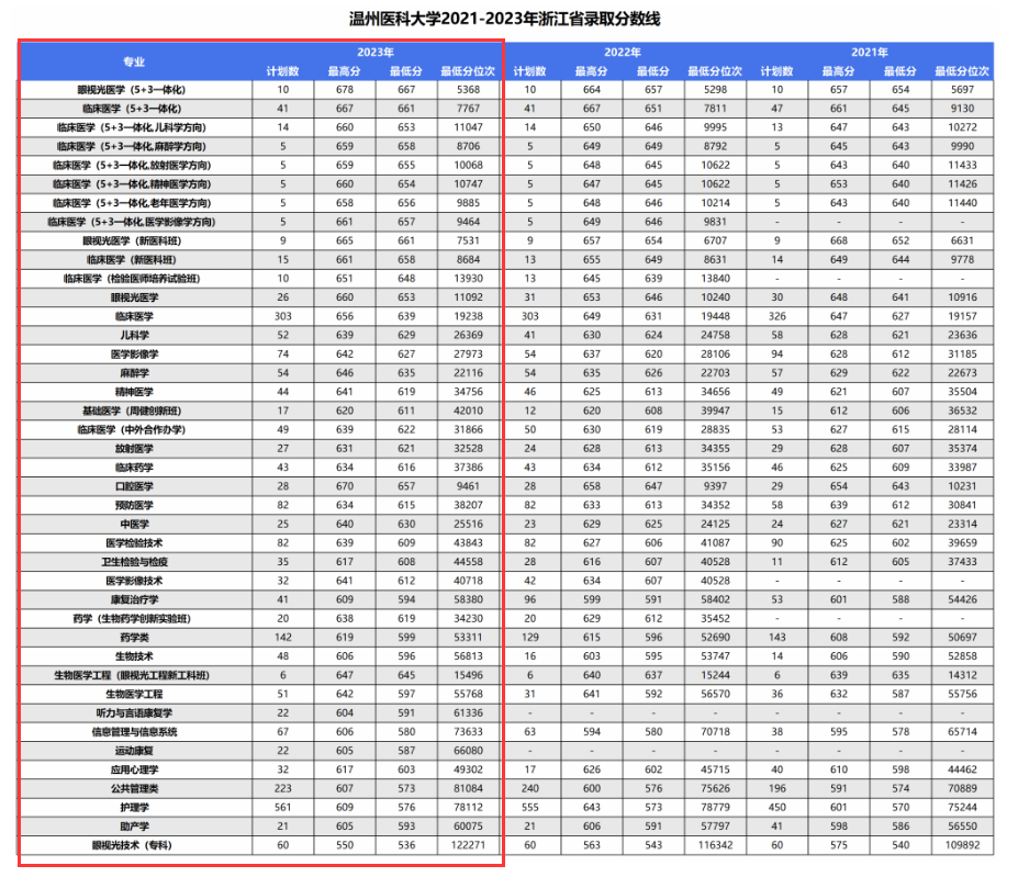 2024温州医科大学录取分数线（含2022-2023历年）