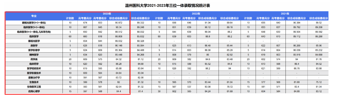 2024温州医科大学录取分数线（含2022-2023历年）