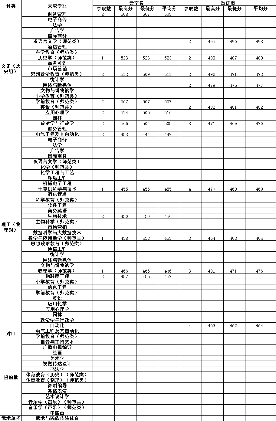 2023沧州师范学院录取分数线（含2021-2022历年）