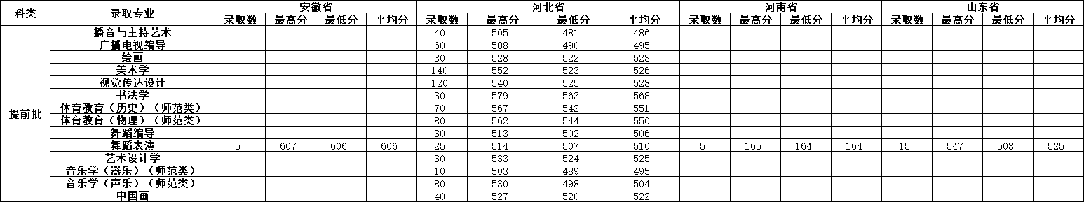 2023沧州师范半岛在线注册艺术类录取分数线（含2021-2022历年）