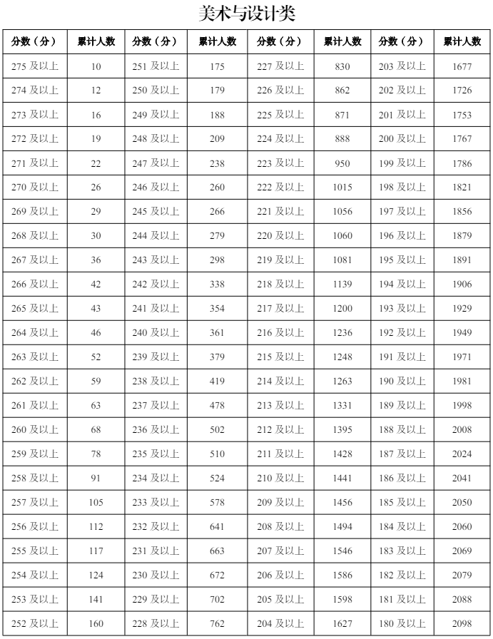 2025宁夏美术与设计统考一分一段表（含2023-2024历年）