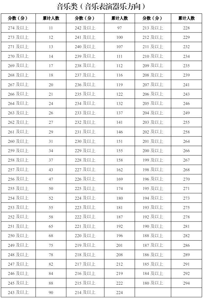 2025宁夏音乐统考一分一段表（含2023-2024历年）