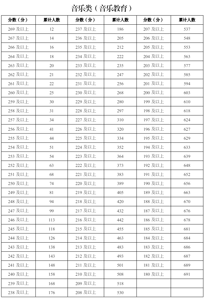 2024宁夏音乐统考一分一段表（含2022-2023历年）