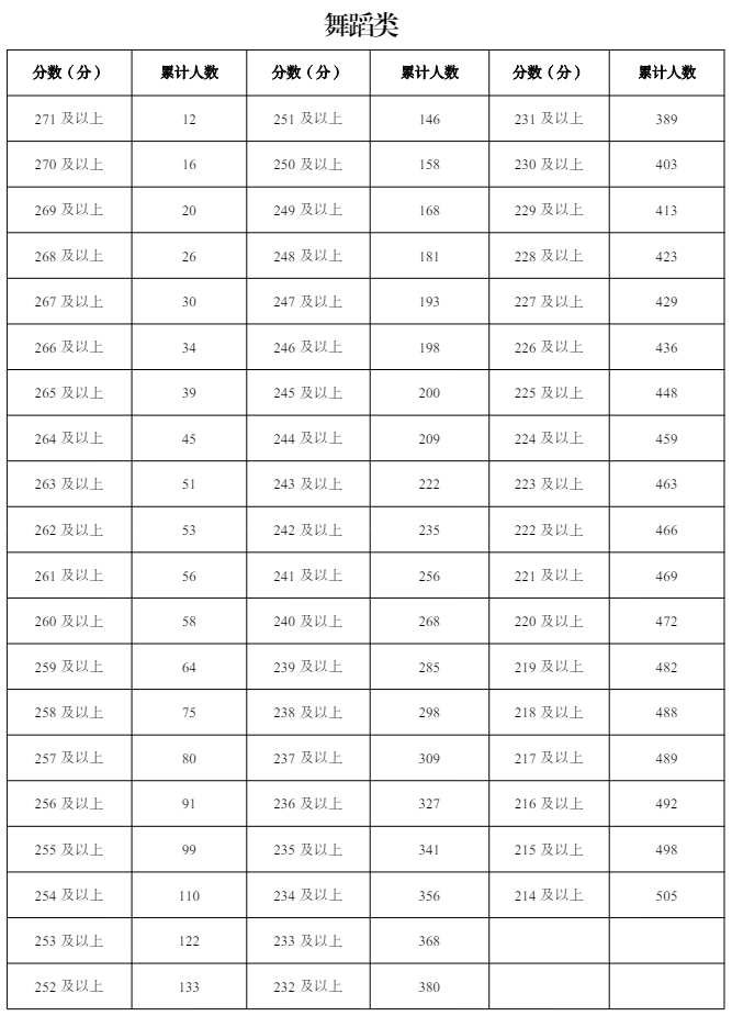 2024宁夏舞蹈统考一分一段表（含2022-2023历年）