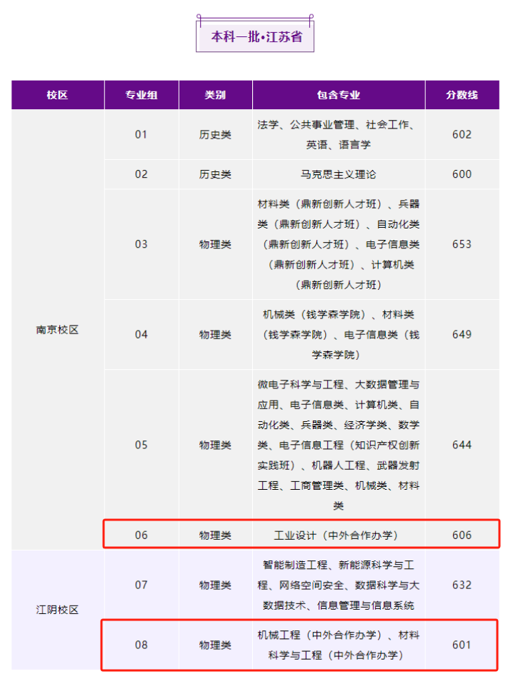 2024南京理工大学中外合作办学分数线（含2022-2023历年）