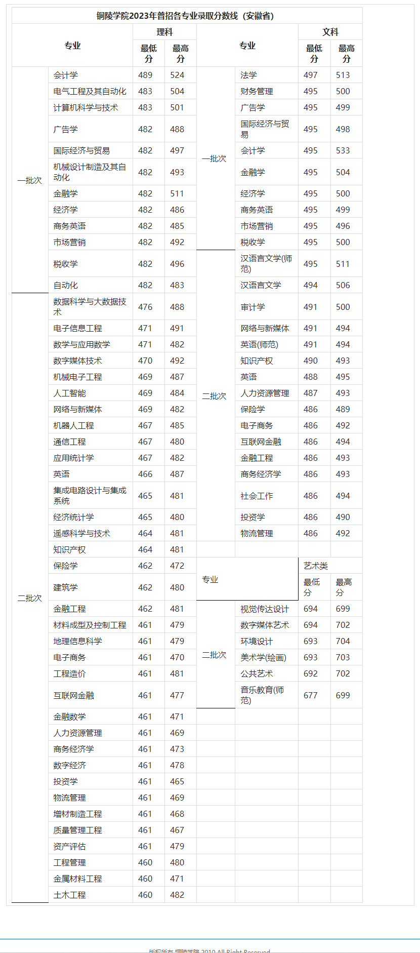 2023铜陵学院录取分数线（含2021-2022历年）