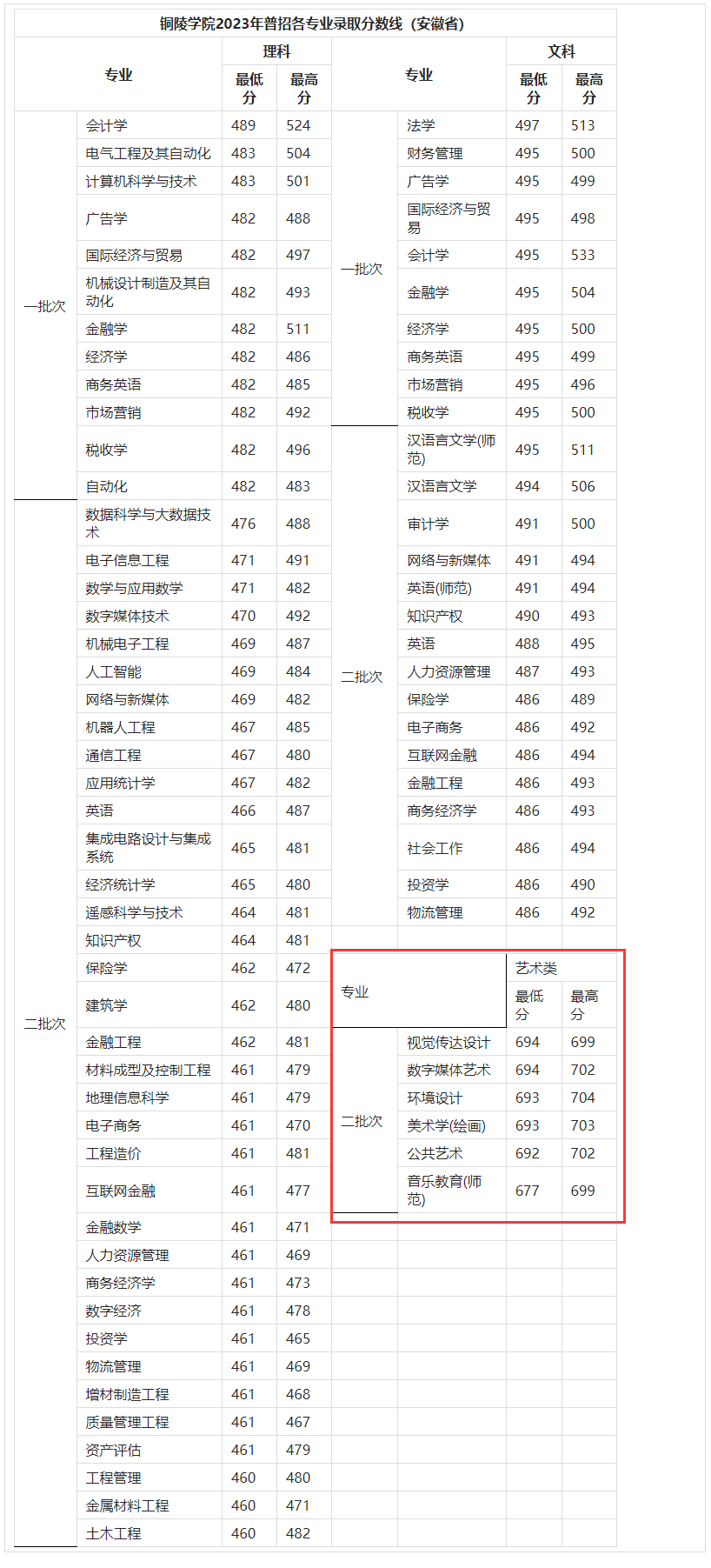 2023铜陵半岛在线注册艺术类录取分数线（含2021-2022历年）