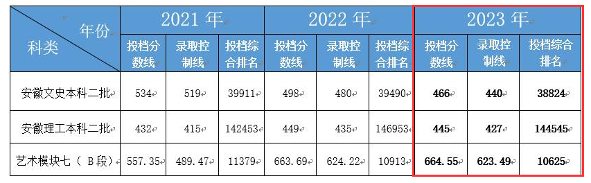 2024合肥经济学院录取分数线（含2022-2023历年）