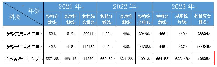 2024合肥经济半岛在线注册艺术类录取分数线（含2022-2023历年）