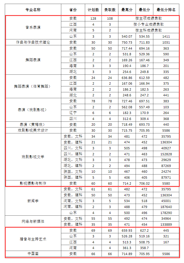 2023安徽艺术学院艺术类录取分数线（含2021-2022历年）