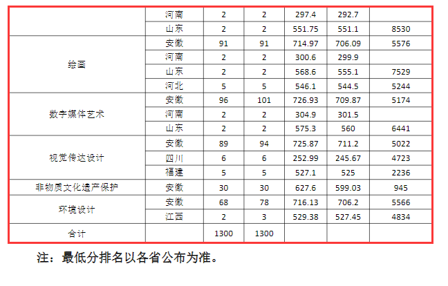 2023安徽艺术学院艺术类录取分数线（含2021-2022历年）