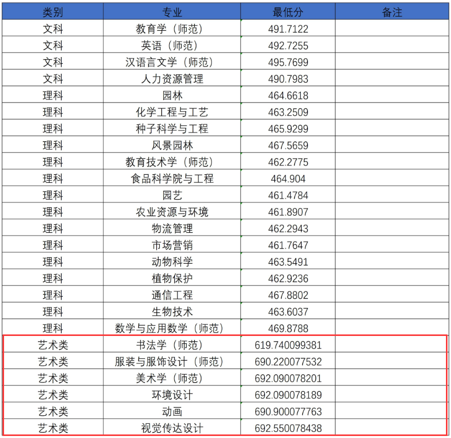 2023河南科技学院艺术类录取分数线（含2021-2022历年）