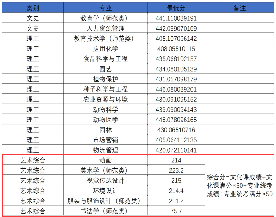 2023河南科技学院艺术类录取分数线（含2021-2022历年）