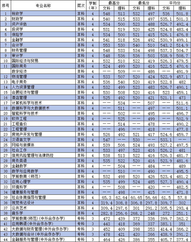 2023河南财政金融半岛在线注册录取分数线（含2021-2022历年）