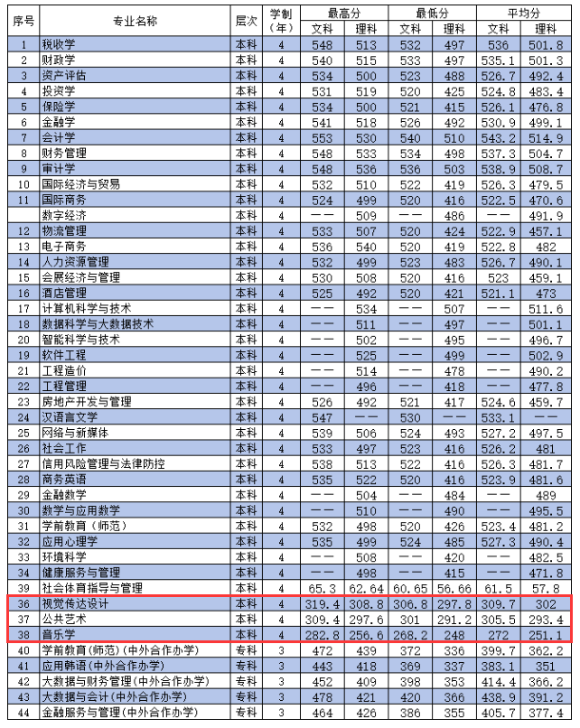 2023河南财政金融半岛在线注册艺术类录取分数线（含2021-2022历年）