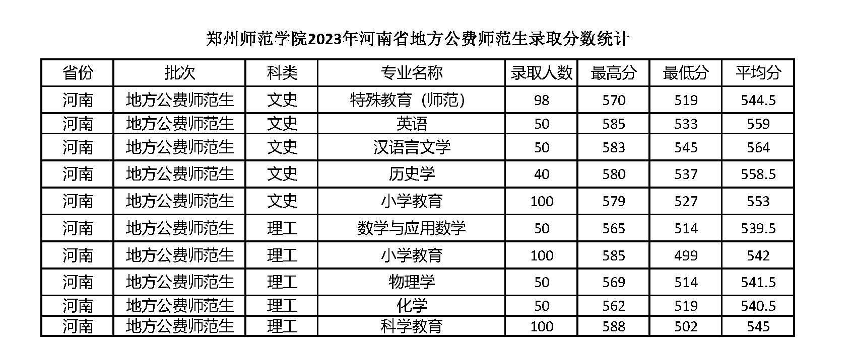 2023郑州师范学院录取分数线（含2021-2022历年）