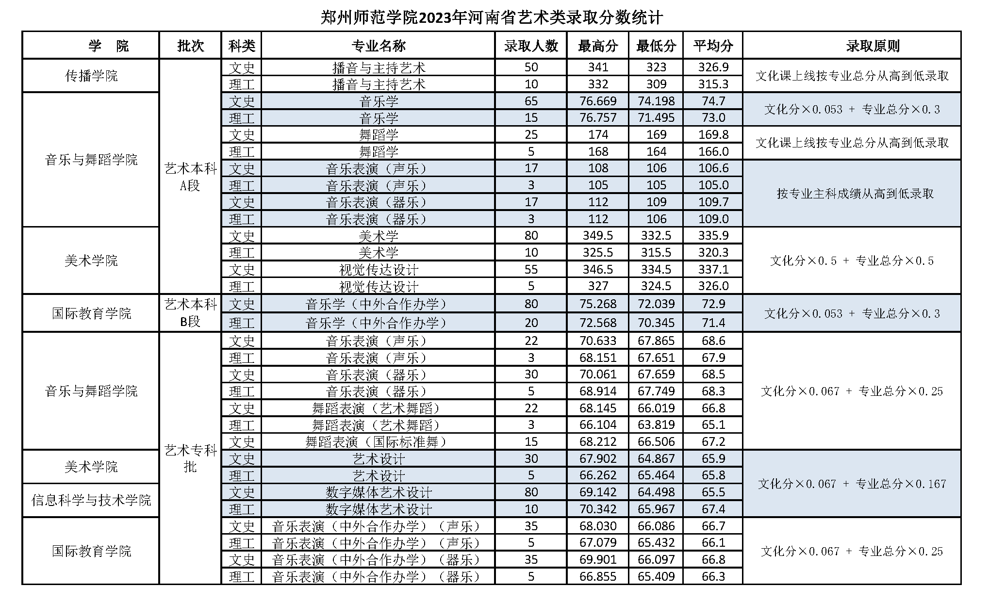 2023郑州师范学院艺术类录取分数线（含2021-2022历年）