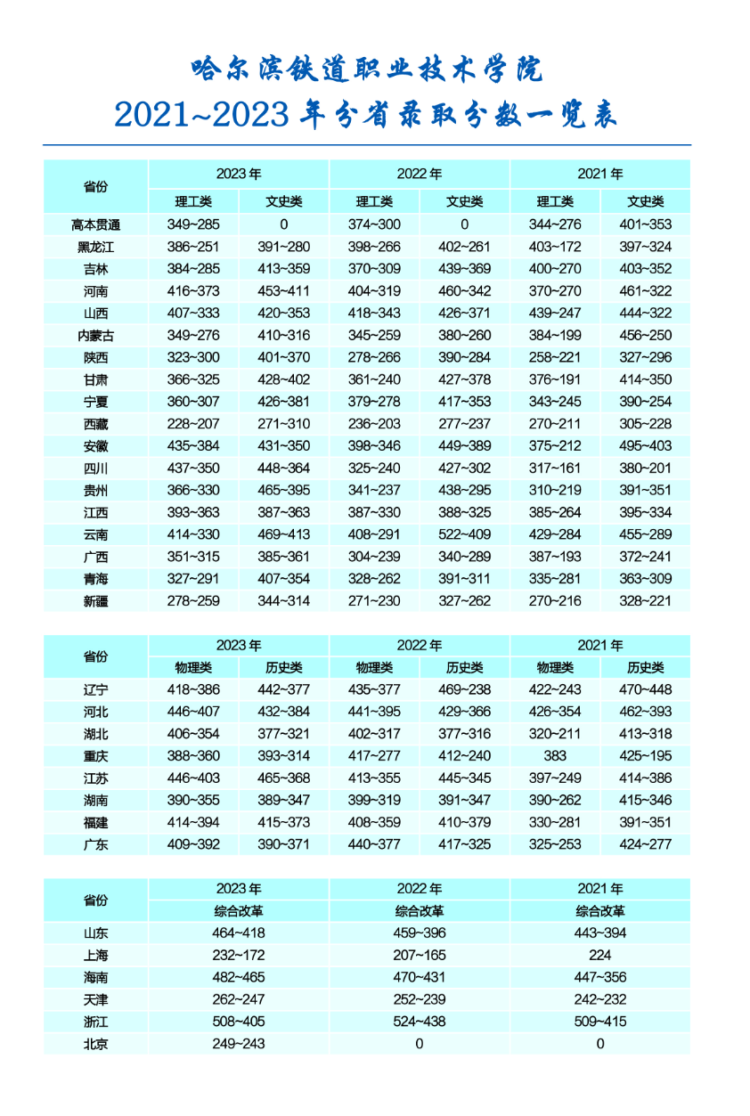 2023哈尔滨铁道职业技术半岛在线注册录取分数线（含2021-2022历年）