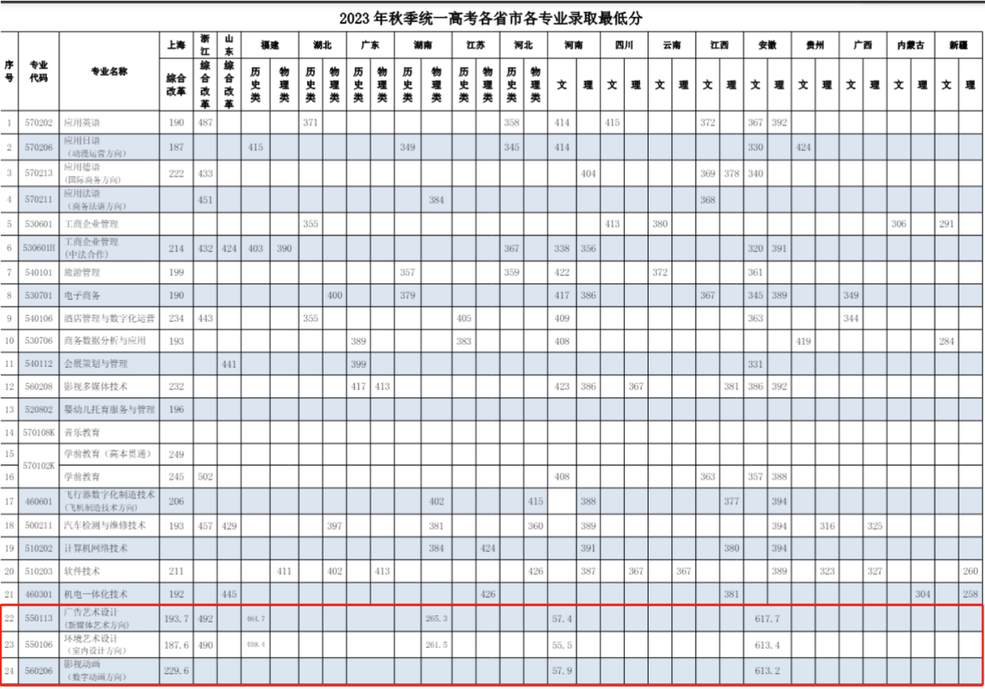 2023上海行健职业半岛在线注册艺术类录取分数线（含2021-2022历年）