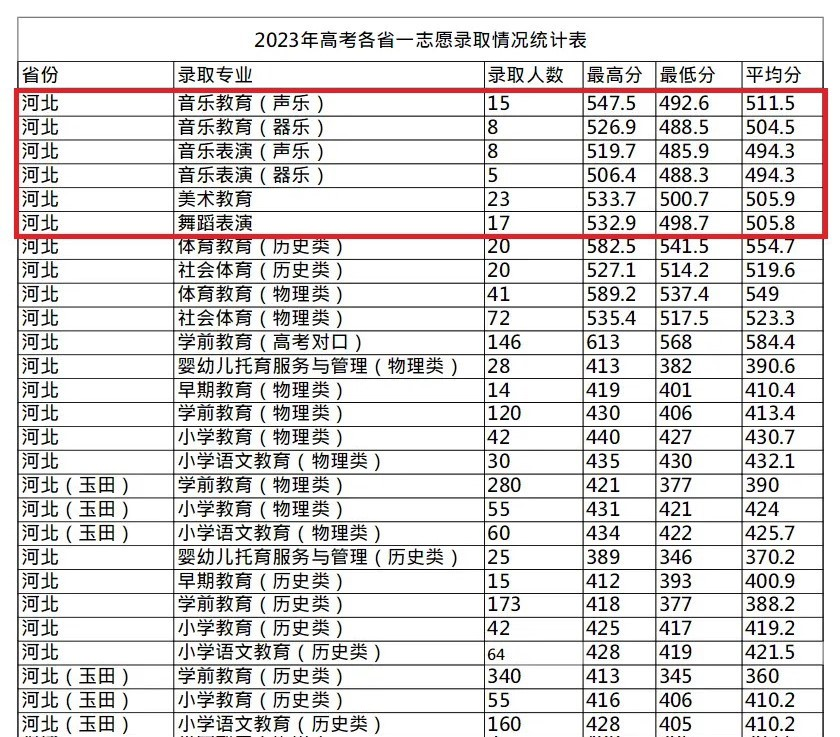 2023唐山幼儿师范高等专科学校艺术类录取分数线（含2021-2022历年）