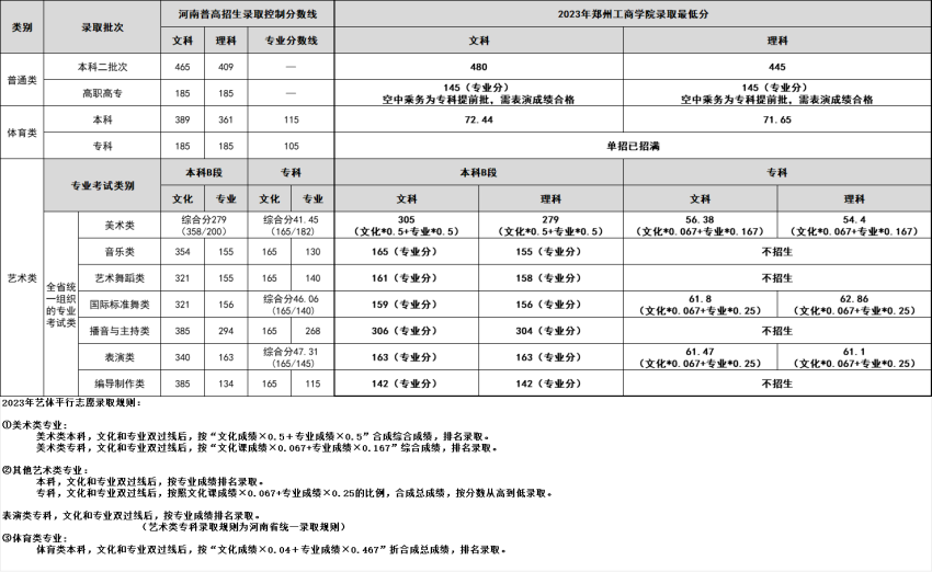 2023郑州工商半岛在线注册录取分数线（含2021-2022历年）