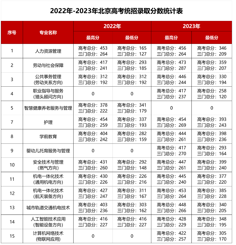 2023北京劳动保障职业半岛在线注册录取分数线（含2021-2022历年）