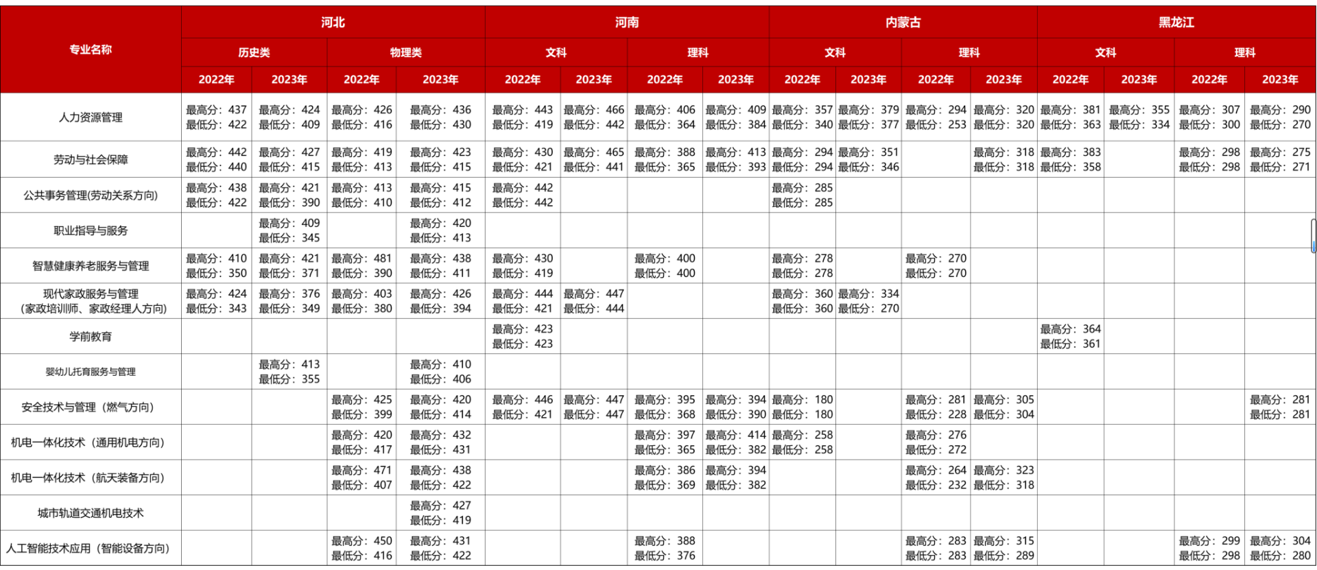 2023北京劳动保障职业半岛在线注册录取分数线（含2021-2022历年）