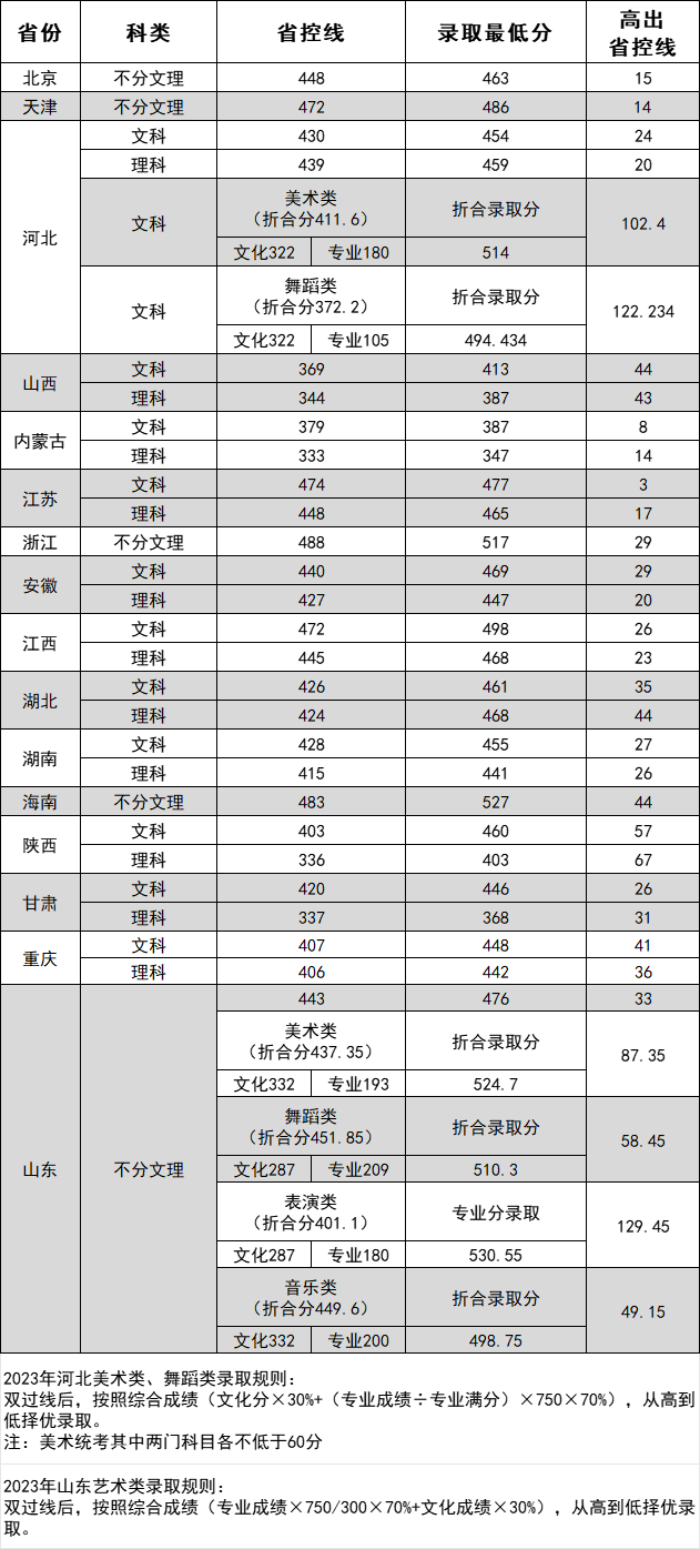 2023郑州工商半岛在线注册录取分数线（含2021-2022历年）