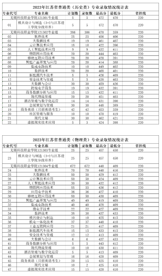 2023无锡科技职业半岛在线注册录取分数线（含2021-2022历年）