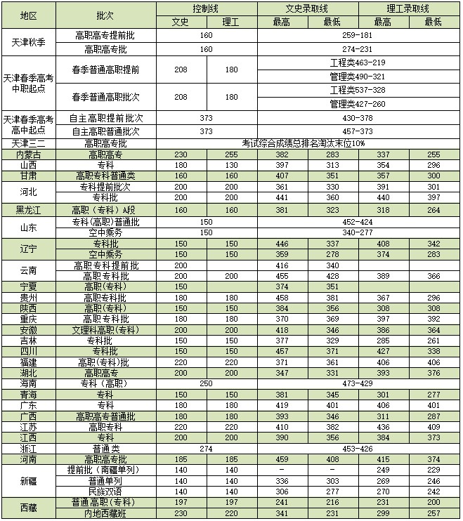 2023天津交通职业学院录取分数线（含2021-2022历年）