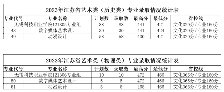 2023无锡科技职业半岛在线注册录取分数线（含2021-2022历年）