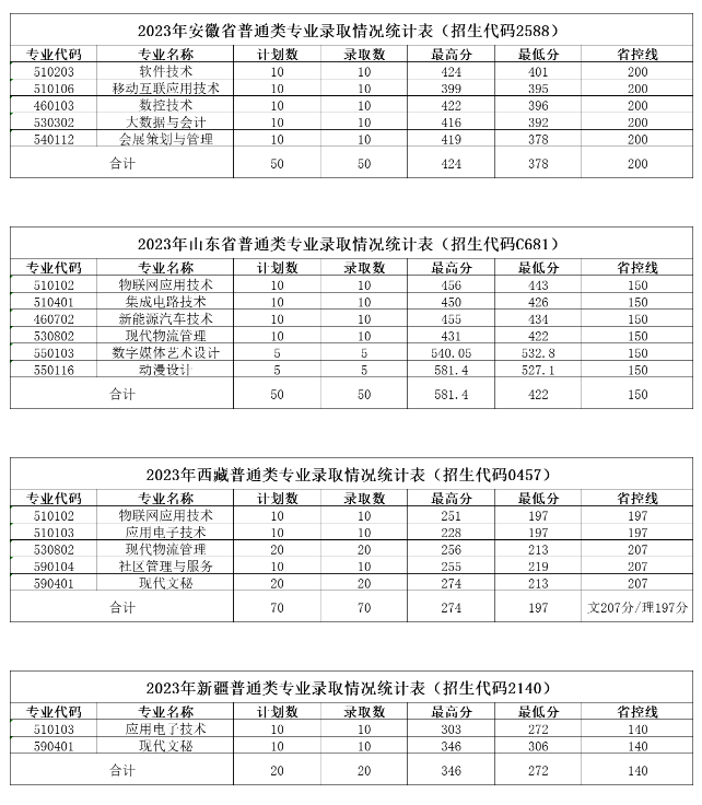 2023无锡科技职业半岛在线注册录取分数线（含2021-2022历年）