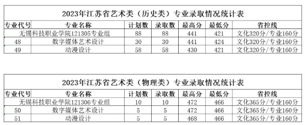 2023无锡科技职业半岛在线注册艺术类录取分数线（含2021-2022历年）