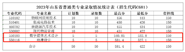 2023无锡科技职业半岛在线注册艺术类录取分数线（含2021-2022历年）