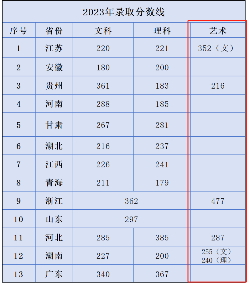 2023苏州托普信息职业技术半岛在线注册艺术类录取分数线（含2021-2022历年）