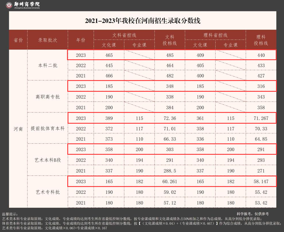 2024郑州商半岛在线注册录取分数线（含2022-2023历年）