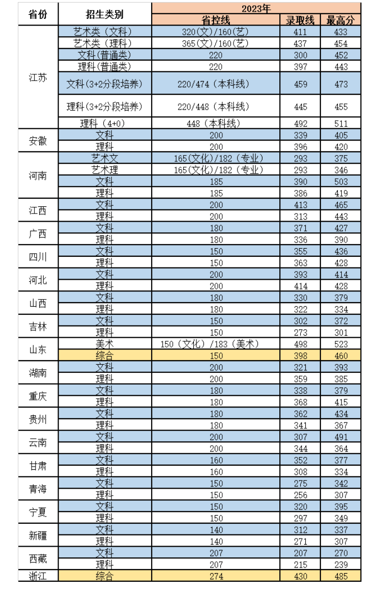 2023江苏电子信息职业学院录取分数线（含2021-2022历年）